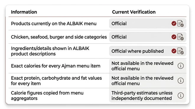 ALBAIK menu verification table showing which Ajman menu information is official, which nutritional values are unavailable in the reviewed official menu, and which calorie figures are third-party estimates.
