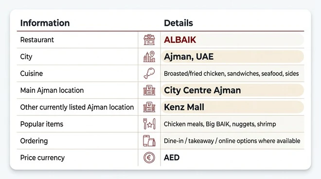 ALBAIK Ajman restaurant information table showing its cuisine, City Centre Ajman and Kenz Mall locations, popular items, ordering options, and AED currency.