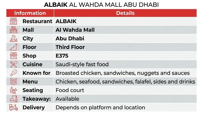 Information table showing ALBAIK at Al Wahda Mall Abu Dhabi, Third Floor, Shop E375, with Saudi-style fast food, food-court seating and takeaway service.
