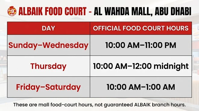 Opening-hours table showing Al Wahda Mall food-court timings from Sunday to Saturday, with a note that ALBAIK branch hours may vary.
