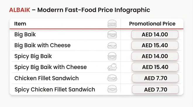ALBAIK price table showing Big Baik burgers and chicken fillet sandwiches with promotional prices ranging from AED 7.70 to AED 15.40.