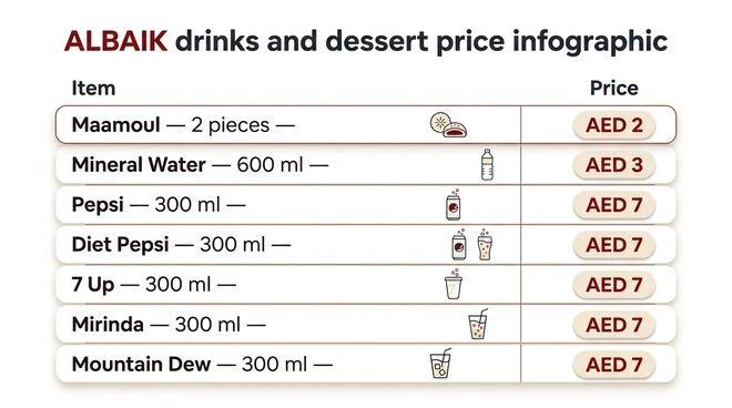 ALBAIK drinks and dessert price table showing Maamoul, 600 ml mineral water, and 300 ml Pepsi, Diet Pepsi, 7 Up, Mirinda, and Mountain Dew with AED prices.