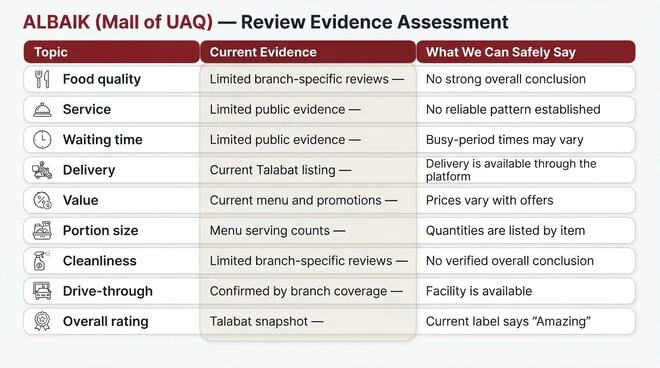 Evidence-based ALBAIK Mall of UAQ overview showing available evidence and cautious conclusions for food quality, service, waiting time, delivery, value, portion size, cleanliness, drive-through, and overall rating.