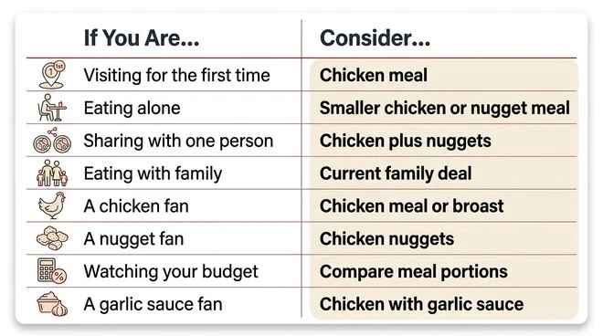 ALBAIK meal guide showing food options to consider for first-time visitors, solo diners, sharing, families, chicken and nugget fans, budget-conscious diners, and garlic sauce fans.