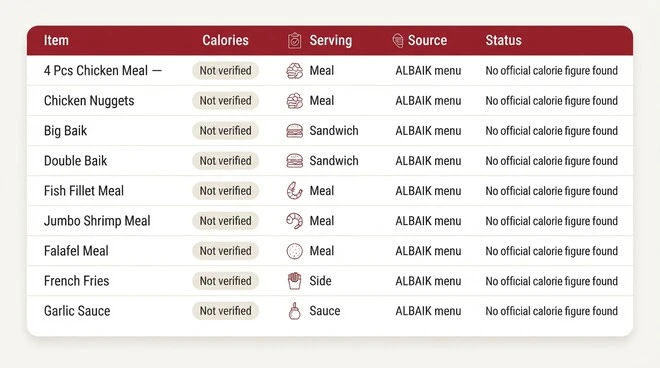 ALBAIK menu calorie information table showing nine food items with serving types and sources, with calories marked as not verified because no official calorie figures were found.