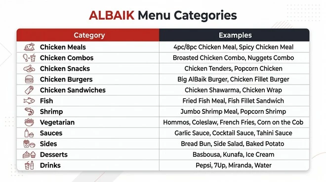 ALBAIK menu categories table showing chicken meals, combos, snacks, burgers, sandwiches, fish, shrimp, vegetarian items, sauces, sides, desserts, and drinks.