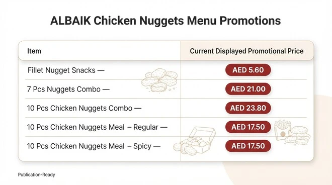 ALBAIK nugget price table showing Fillet Nugget Snacks, 7-piece and 10-piece nugget combos, and regular and spicy 10-piece chicken nugget meals with displayed promotional prices.
