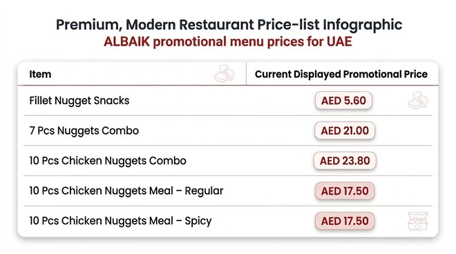 ALBAIK promotional price table showing Fillet Nugget Snacks, nugget combos, and chicken nugget meals with prices from AED 5.60 to AED 23.80.