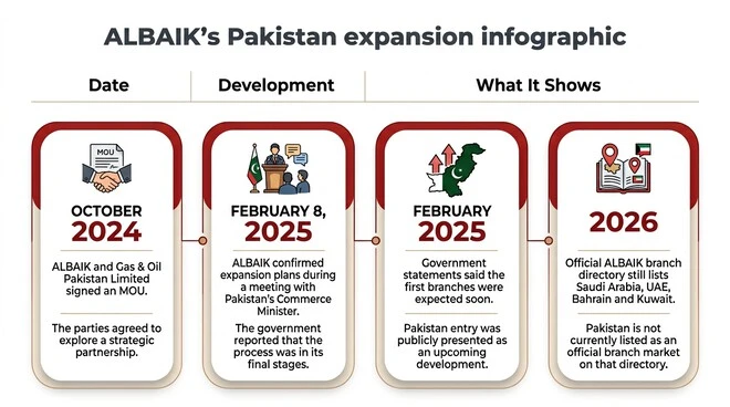 Timeline of ALBAIK Pakistan expansion developments from October 2024 to 2026, including the MOU with Gas & Oil Pakistan Limited, February 2025 expansion statements, and the 2026 official branch directory status.