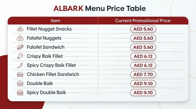 ALBAIK promotional price table showing Fillet Nugget Snacks, falafel items, Crispy Baik, Chicken Fillet Sandwich, and Double Baik prices from AED 5.60 to AED 9.10.