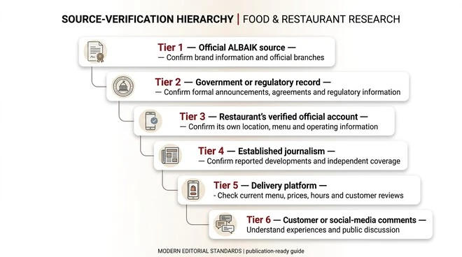 ALBAIK source verification hierarchy showing six tiers from official ALBAIK sources and government records to verified restaurant accounts, journalism, delivery platforms, and customer or social-media comments.