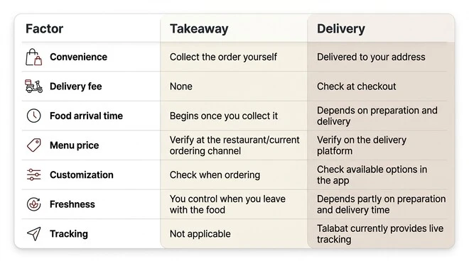 ALBAIK takeaway versus delivery comparison table covering convenience, delivery fees, food arrival time, menu prices, customization, freshness, and tracking.