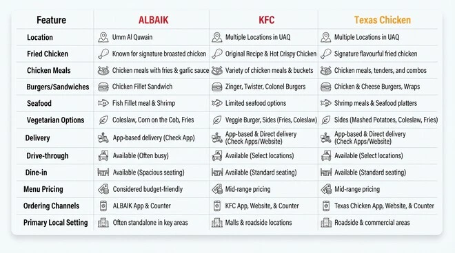 Side-by-side comparison table of ALBAIK, KFC, and Texas Chicken in Umm Al Quwain, covering locations, chicken meals, burgers, seafood, vegetarian options, delivery, drive-through, dine-in, pricing, ordering channels, and branch settings.