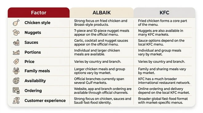 ALBAIK versus KFC comparison table covering chicken style, nuggets, sauces, portions, prices, family meals, availability, ordering channels, and customer experience.