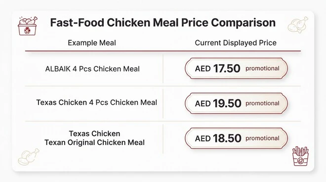 Price comparison table showing ALBAIK and Texas Chicken chicken meal prices, including promotional prices of AED 17.50, AED 19.50, and AED 18.50.