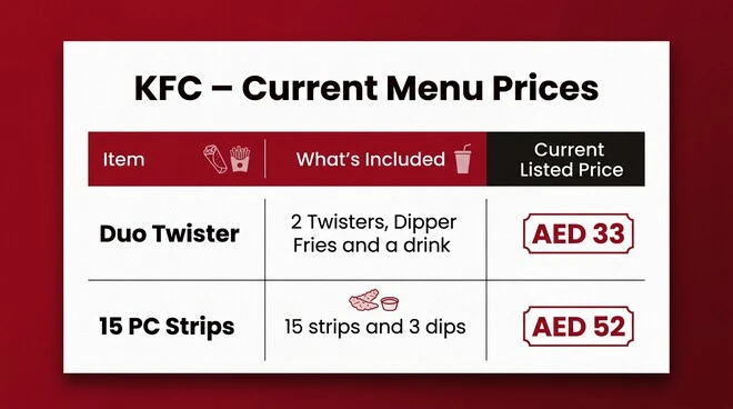 KFC menu price table showing Duo Twister with two Twisters, Dipper Fries and a drink for AED 33, and 15 PC Strips with 15 strips and three dips for AED 52.