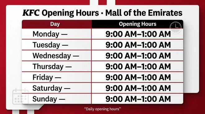 KFC opening-hours schedule for Mall of the Emirates showing Monday through Sunday, with daily hours of 9:00 AM to 1:00 AM.