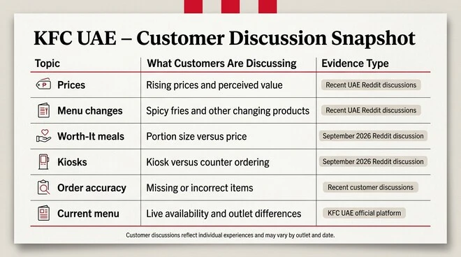 KFC UAE customer discussion table covering prices, menu changes, meal value, kiosk ordering, order accuracy, and current menu availability, with evidence types including Reddit discussions, customer discussions, and the official KFC UAE platform.