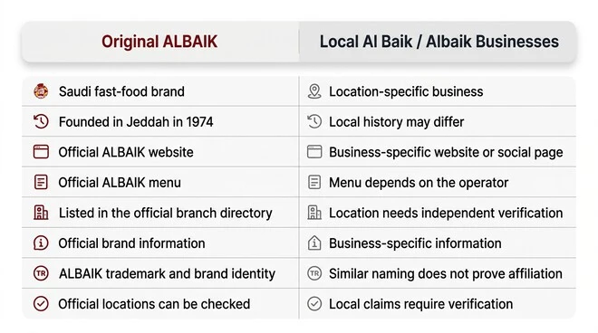 Comparison table distinguishing the original ALBAIK brand from local Al Baik businesses based on brand history, official website, menu, branch directory, trademark identity, and location verification.