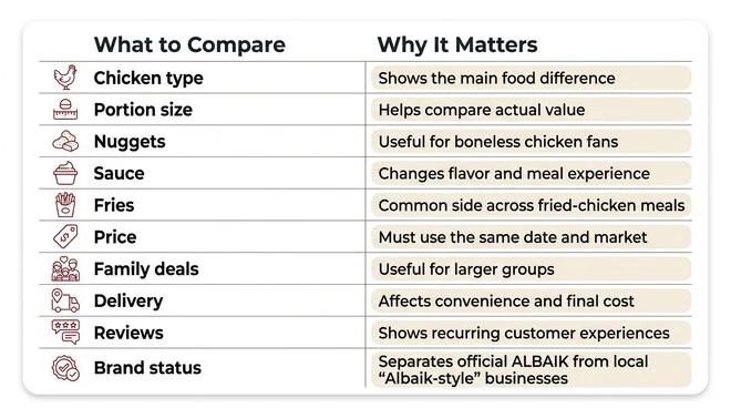 Restaurant comparison checklist showing ten factors to compare, including chicken type, portion size, nuggets, sauce, fries, price, family deals, delivery, reviews, and brand status.
