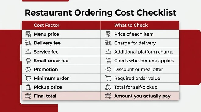 Restaurant ordering cost checklist showing menu price, delivery fee, service fee, small-order fee, promotions, minimum order, pickup price, and final total.