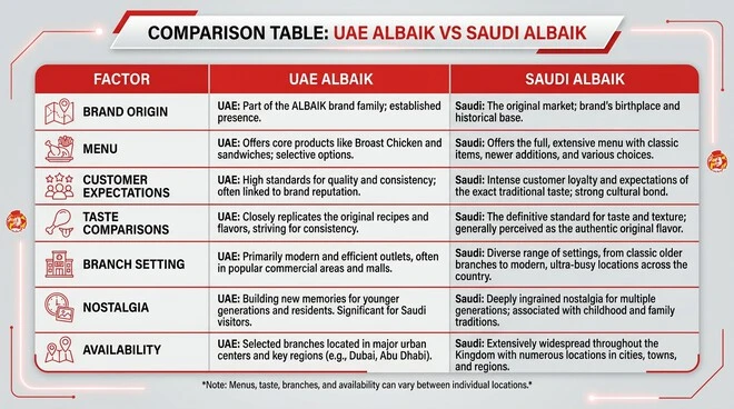 Comparison table showing differences between UAE ALBAIK and Saudi ALBAIK in brand origin, menu, taste, branch setting, nostalgia and availability.
