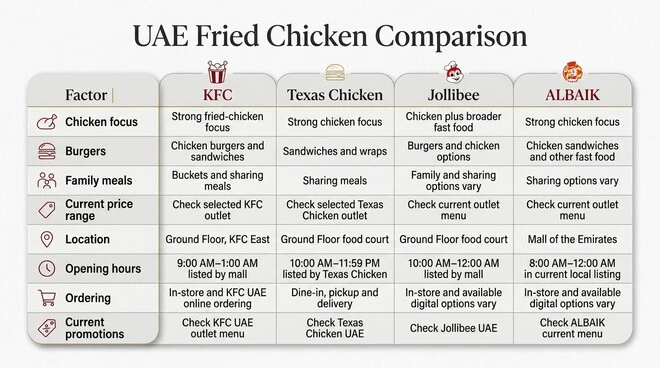 Comparison table of KFC, Texas Chicken, Jollibee, and ALBAIK covering chicken focus, burgers, family meals, current price range, location, opening hours, ordering options, and current promotions.