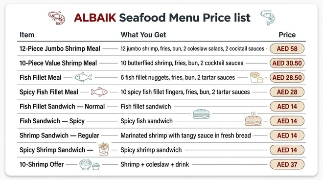 ALBAIK seafood menu table showing jumbo shrimp, value shrimp, fish fillet meals, fish sandwiches, shrimp sandwiches, and a shrimp offer with included items and AED prices.