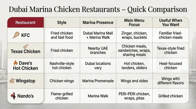 Dubai Marina chicken restaurant comparison table featuring KFC, Texas Chicken, Dave's Hot Chicken, Wingstop, and Nando's, with their restaurant styles, Marina presence, menu focus, and customer-use categories.