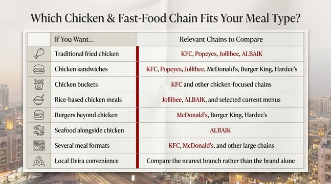 Fast-food comparison table showing relevant chains for traditional fried chicken, chicken sandwiches, buckets, rice meals, burgers, seafood, different meal formats, and local Deira convenience.