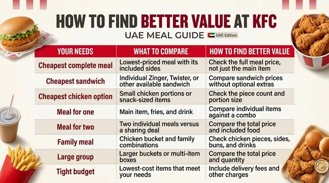 KFC value-for-money guide with eight rows explaining what to compare and how to find better value for a cheapest complete meal, sandwich, chicken option, meal for one, meal for two, family meal, large group, or tight budget.