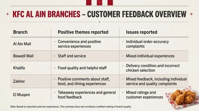 KFC customer feedback comparison for Al Ain Mall, Bawadi Mall, Khalifa, Zakher, and El Muqam, showing reported positive themes such as staff, service, food, and convenience alongside individual complaints and mixed customer experiences.
