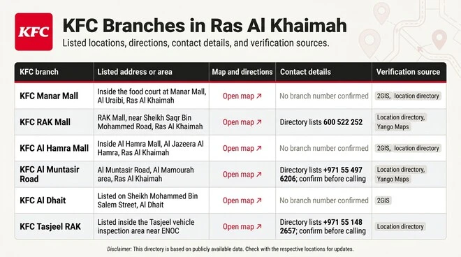 Table listing six KFC branches in Ras Al Khaimah: Manar Mall, RAK Mall, Al Hamra Mall, Al Muntasir Road, Al Dhait, and Tasjeel RAK. Columns show listed addresses or areas, map and directions labels, contact details, and verification sources. Some branch numbers are unconfirmed, and two listed numbers should be confirmed before calling.
