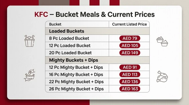 KFC bucket meal price table showing 8, 12, and 20 piece Loaded Buckets and 12, 16, 22, and 26 piece Mighty Buckets with dips and their current listed AED prices.