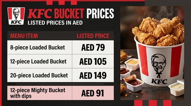 KFC bucket price table listing the 8-piece Loaded Bucket at AED 79, 12-piece Loaded Bucket at AED 105, 20-piece Loaded Bucket at AED 149, and 12-piece Mighty Bucket with dips at AED 91.