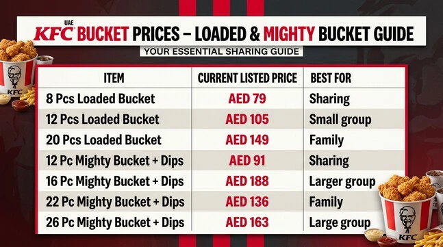 KFC bucket price comparison showing 8, 12, 20-piece Loaded Buckets and 12, 16, 22, 26-piece Mighty Buckets with their listed AED prices and recommended group sizes.