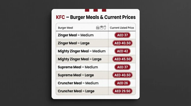 KFC burger meal price table showing Zinger, Mighty Zinger, Supreme, and Cruncher meals with medium and large options and their current listed AED prices.
