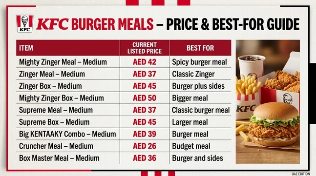 KFC burger meal price comparison showing Mighty Zinger, Zinger, Supreme, Big KENTAAKY, Cruncher, and Box Master options with listed AED prices and best-for descriptions.