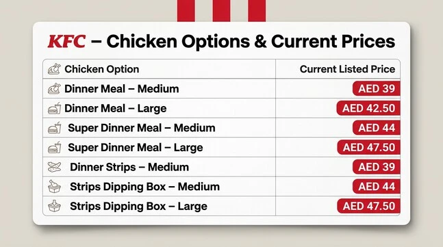 KFC chicken menu price table showing Dinner Meal, Super Dinner Meal, Dinner Strips, and Strips Dipping Box options with current listed AED prices.