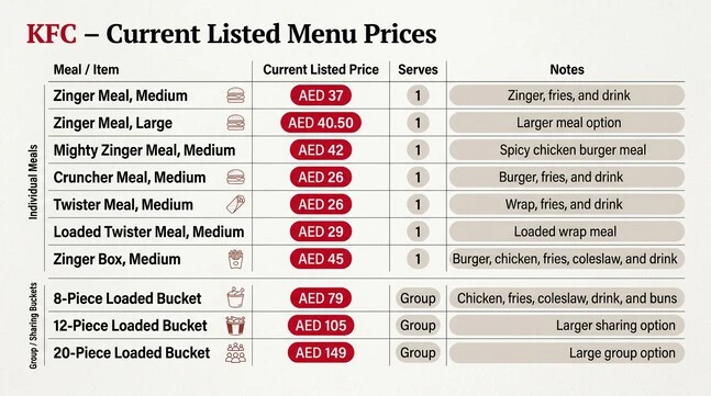 KFC menu price table showing Zinger, Mighty Zinger, Cruncher, Twister, Zinger Box, and loaded bucket meals with their current listed AED prices, serving sizes, and notes.