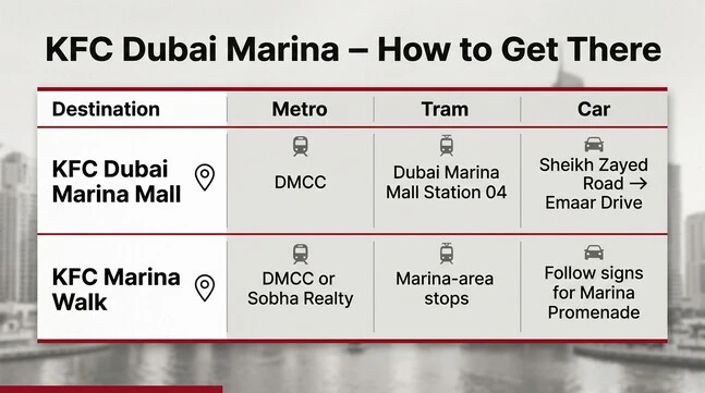 KFC Dubai Marina access guide comparing metro, tram, and car directions for Dubai Marina Mall and Marina Walk locations.