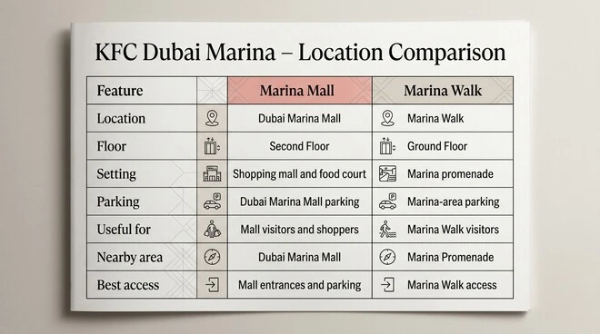 KFC Dubai Marina location comparison showing Marina Mall and Marina Walk, including their floors, settings, parking, nearby areas, useful visitors, and access points.