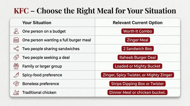 KFC meal selection table matching different dining situations with relevant options such as Worth It Combo, Zinger Meal, 2 Sandwich Box, Raheeb Burger Deal, buckets, spicy meals, and boneless chicken options.