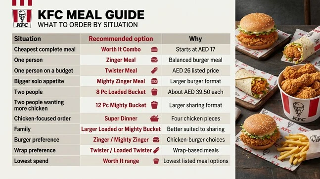 KFC meal decision guide comparing recommended options for different situations, including budget meals, solo dining, sharing buckets, chicken meals, burgers, wraps, and family orders.