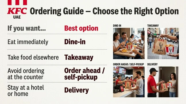 KFC ordering guide showing when to choose dine-in, takeaway, order ahead or self-pickup, and delivery for a hotel or home.