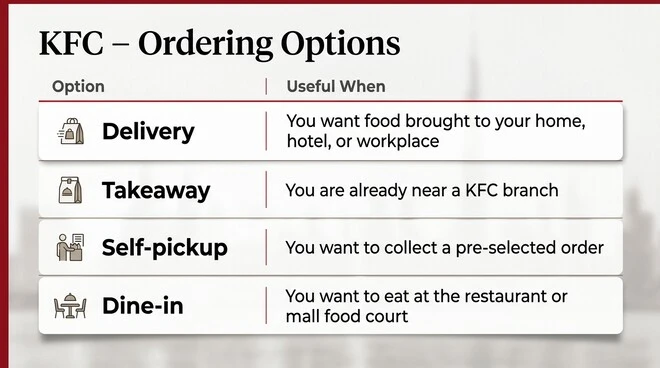 KFC ordering options table showing delivery, takeaway, self-pickup, and dine-in choices with a brief explanation of when each option is useful.
