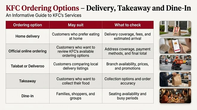 KFC ordering options comparison table covering home delivery, official online ordering, Talabat or Deliveroo, takeaway, and dine-in, with guidance on delivery coverage, fees, payment methods, prices, collection, seating, and availability.