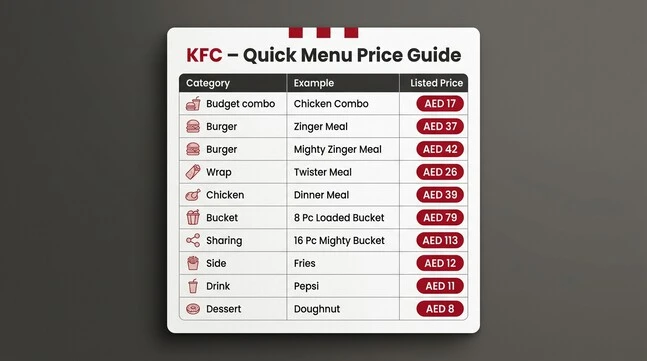 KFC quick menu price table showing example items and listed prices across budget combos, burgers, wraps, chicken, buckets, sharing meals, sides, drinks, and desserts.