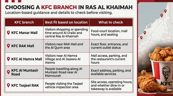 A three-column table comparing KFC Manar Mall, RAK Mall, Al Hamra Mall, Al Muntasir Road, and Tasjeel RAK by surrounding location and details to check before visiting, including mall access, parking, opening hours, seating, and available services.
