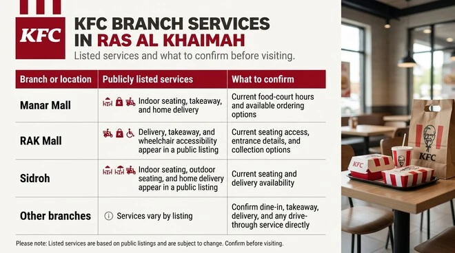 A three-column table comparing publicly listed services and details to confirm at KFC branches in Ras Al Khaimah. Manar Mall lists indoor seating, takeaway, and home delivery; RAK Mall lists delivery, takeaway, and wheelchair accessibility; Sidroh lists indoor and outdoor seating and home delivery. Other branch services vary by listing and should be confirmed directly.